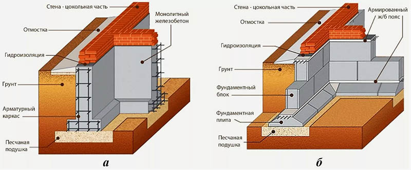 ленточный фундамент из железобетона