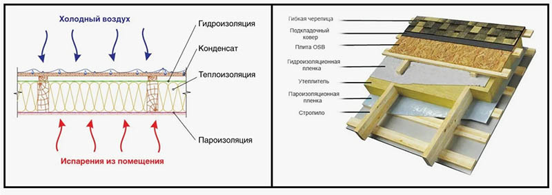 Гидроизоляция и пароизоляция в кровельном пироге