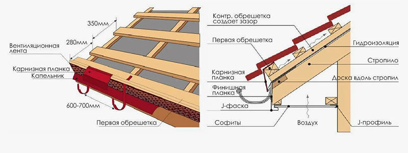 Верхняя обрешетка в структуре кровельного пирога
