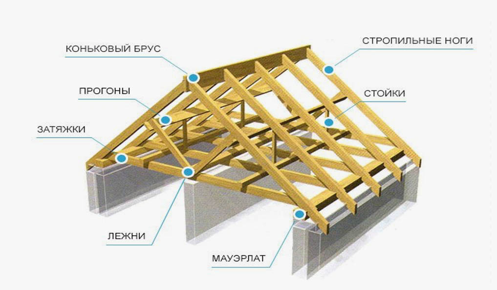 Схема расположения стропил крыши на мауэрлате