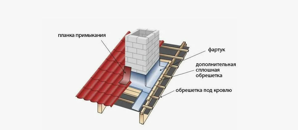 Особенности монтажа кровли в зонах примыкания